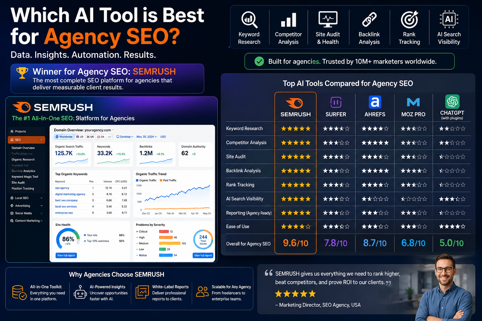 Which AI tool is best for agency SEO?