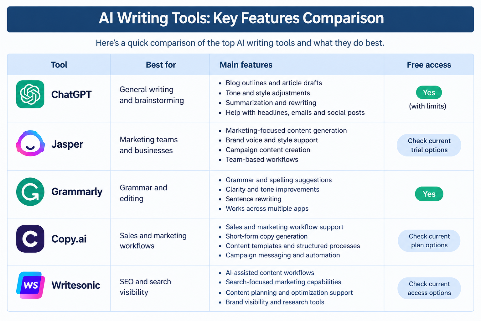 AI writing tools comparison USA showing ChatGPT, Jasper, Grammarly, Copy.ai, and Writesonic key features
