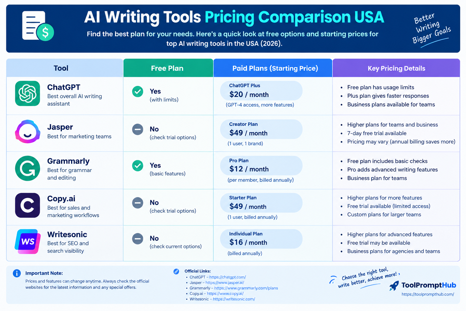 AI writing tools pricing comparison USA 2026 showing ChatGPT, Jasper, Grammarly, Copy.ai, and Writesonic plans