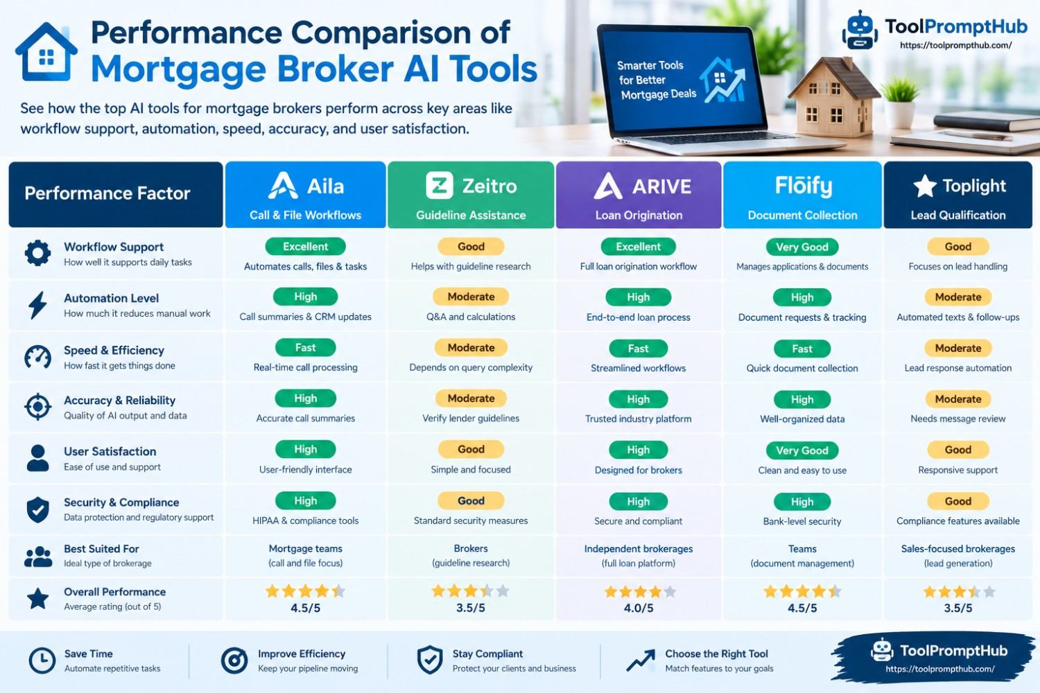 Performance Comparison of Mortgage Broker AI Tools