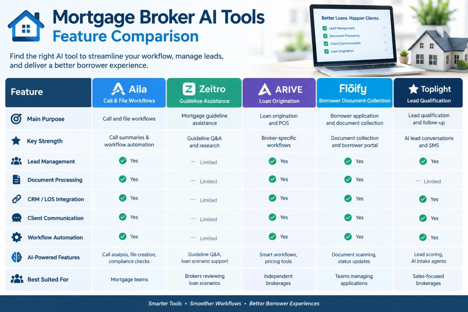 Mortgage Broker AI Tools: Feature Comparison
