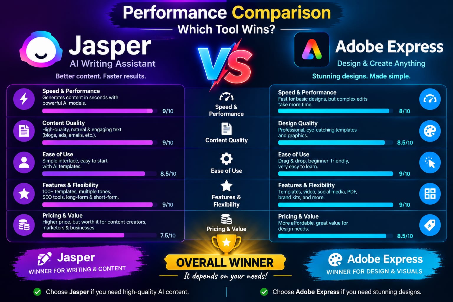Jasper vs Adobe Express: Performance Comparison