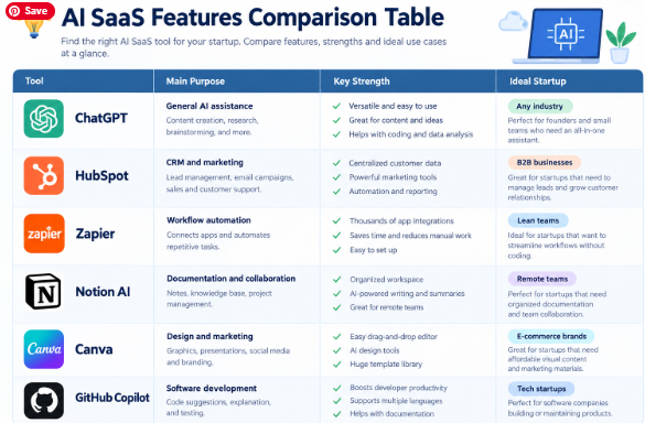 AI SaaS tools features comparison table for startups in the USA in 2026