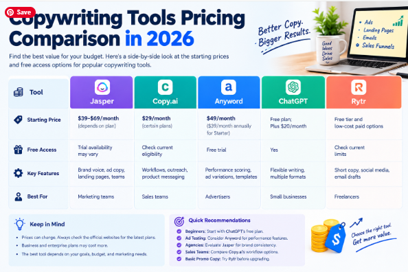 Copywriting Tools Pricing Comparison in 2026 for Jasper, Copy.ai, Anyword, ChatGPT, and Rytr